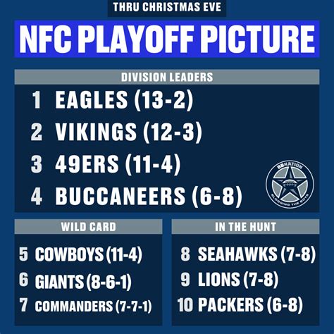 dallas cowboys playoff standings|Dallas cowboys standings for playoffs.